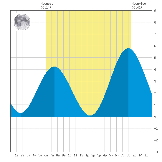 Sunset Beach Seashore tide chart for Friday, June 21, 2024