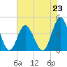 Sunset Beach Seashore tide chart for Sunday, June 23, 2024
