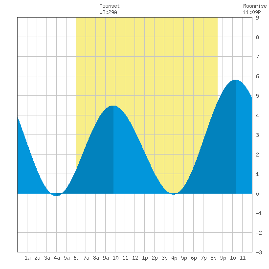 Sunset Beach Seashore tide chart for Monday, June 24, 2024