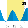 Sunset Beach Seashore tide chart for Tuesday, June 25, 2024