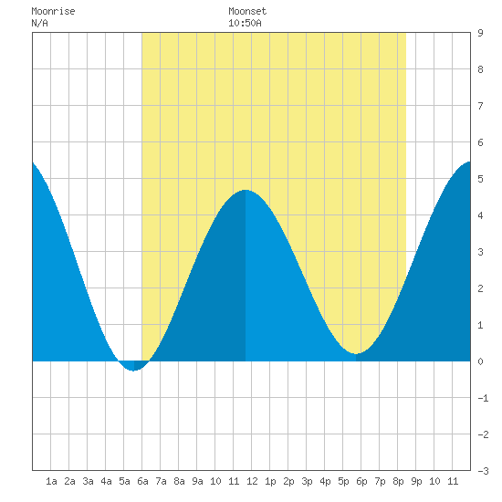 Sunset Beach Seashore tide chart for Wednesday, June 26, 2024