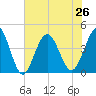 Sunset Beach Seashore tide chart for Wednesday, June 26, 2024