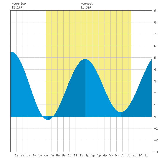 Sunset Beach Seashore tide chart for Thursday, June 27, 2024