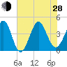 Sunset Beach Seashore tide chart for Friday, June 28, 2024
