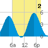 Sunset Beach Seashore tide chart for Sunday, June 2, 2024