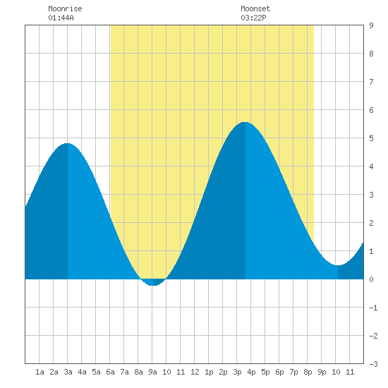 Sunset Beach Seashore tide chart for Sunday, June 30, 2024