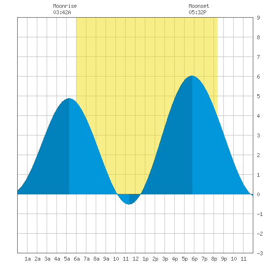Sunset Beach Seashore tide chart for Monday, June 3, 2024