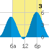 Sunset Beach Seashore tide chart for Monday, June 3, 2024