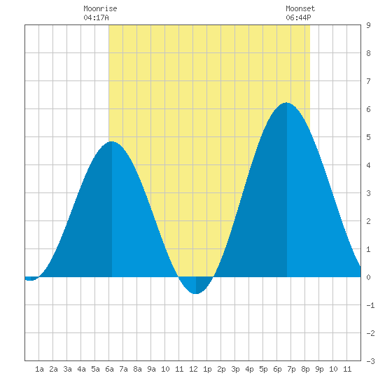 Sunset Beach Seashore tide chart for Tuesday, June 4, 2024