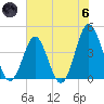 Sunset Beach Seashore tide chart for Thursday, June 6, 2024