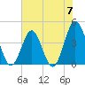 Sunset Beach Seashore tide chart for Friday, June 7, 2024