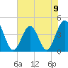 Sunset Beach Seashore tide chart for Sunday, June 9, 2024