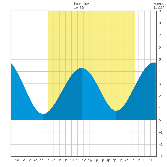 Sunset Beach Seashore tide chart for Wednesday, July 10, 2024