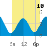 Sunset Beach Seashore tide chart for Wednesday, July 10, 2024