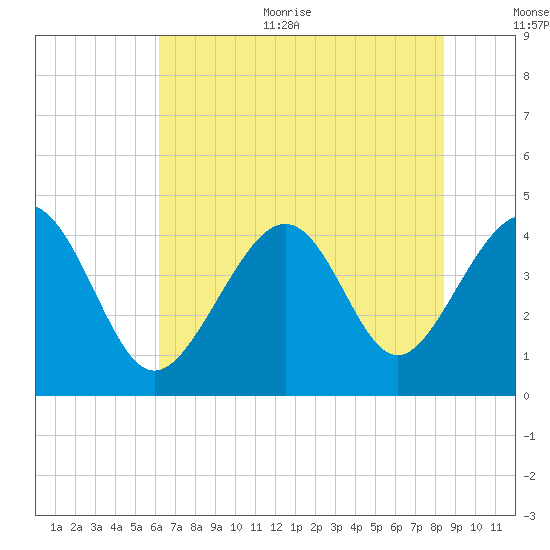 Sunset Beach Seashore tide chart for Thursday, July 11, 2024
