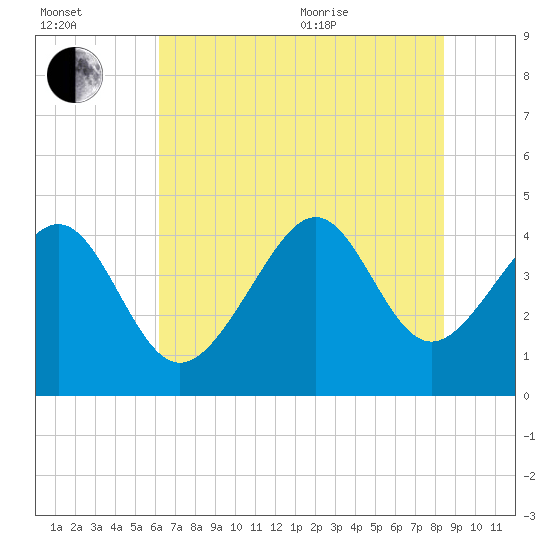 Sunset Beach Seashore tide chart for Saturday, July 13, 2024