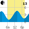 Sunset Beach Seashore tide chart for Saturday, July 13, 2024