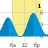 Sunset Beach Seashore tide chart for Monday, July 1, 2024