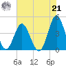 Sunset Beach Seashore tide chart for Sunday, July 21, 2024