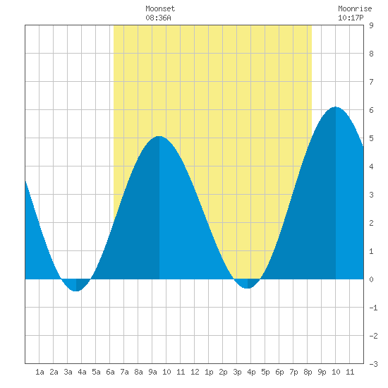Sunset Beach Seashore tide chart for Tuesday, July 23, 2024