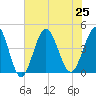 Sunset Beach Seashore tide chart for Thursday, July 25, 2024