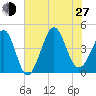 Sunset Beach Seashore tide chart for Saturday, July 27, 2024