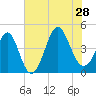 Sunset Beach Seashore tide chart for Sunday, July 28, 2024