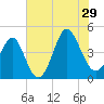 Sunset Beach Seashore tide chart for Monday, July 29, 2024
