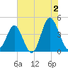 Sunset Beach Seashore tide chart for Tuesday, July 2, 2024