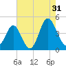 Sunset Beach Seashore tide chart for Wednesday, July 31, 2024