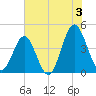 Sunset Beach Seashore tide chart for Wednesday, July 3, 2024
