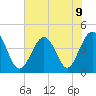 Sunset Beach Seashore tide chart for Tuesday, July 9, 2024