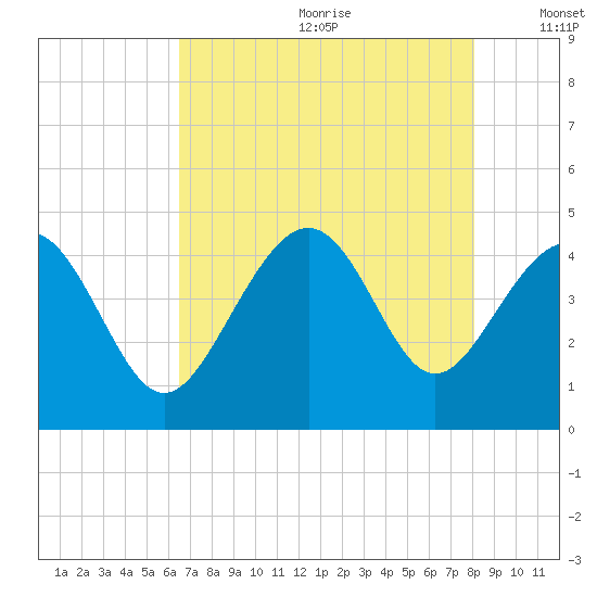 Sunset Beach Seashore tide chart for Saturday, August 10, 2024