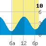 Sunset Beach Seashore tide chart for Saturday, August 10, 2024