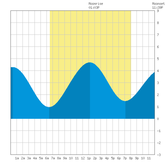 Sunset Beach Seashore tide chart for Sunday, August 11, 2024