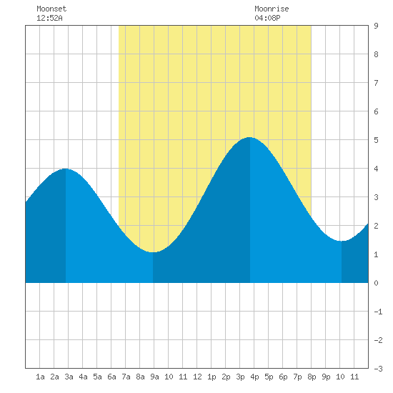 Sunset Beach Seashore tide chart for Wednesday, August 14, 2024