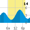 Sunset Beach Seashore tide chart for Wednesday, August 14, 2024