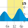 Sunset Beach Seashore tide chart for Thursday, August 15, 2024