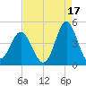 Sunset Beach Seashore tide chart for Saturday, August 17, 2024