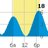 Sunset Beach Seashore tide chart for Sunday, August 18, 2024