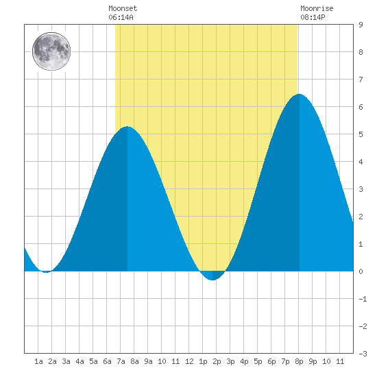Sunset Beach Seashore tide chart for Monday, August 19, 2024