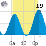 Sunset Beach Seashore tide chart for Monday, August 19, 2024