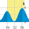 Sunset Beach Seashore tide chart for Thursday, August 1, 2024