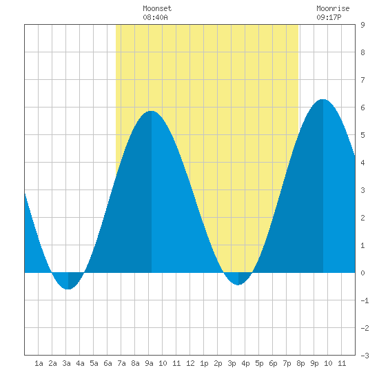 Sunset Beach Seashore tide chart for Wednesday, August 21, 2024