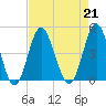 Sunset Beach Seashore tide chart for Wednesday, August 21, 2024