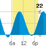 Sunset Beach Seashore tide chart for Thursday, August 22, 2024