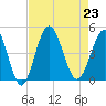Sunset Beach Seashore tide chart for Friday, August 23, 2024