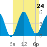 Sunset Beach Seashore tide chart for Saturday, August 24, 2024