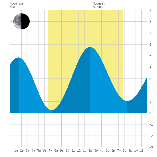 Sunset Beach Seashore tide chart for Monday, August 26, 2024