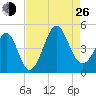 Sunset Beach Seashore tide chart for Monday, August 26, 2024
